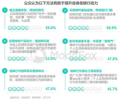 2022 低碳社會洞察 社會經(jīng)濟(jì)咨詢服務(wù)的關(guān)鍵趨勢與機遇