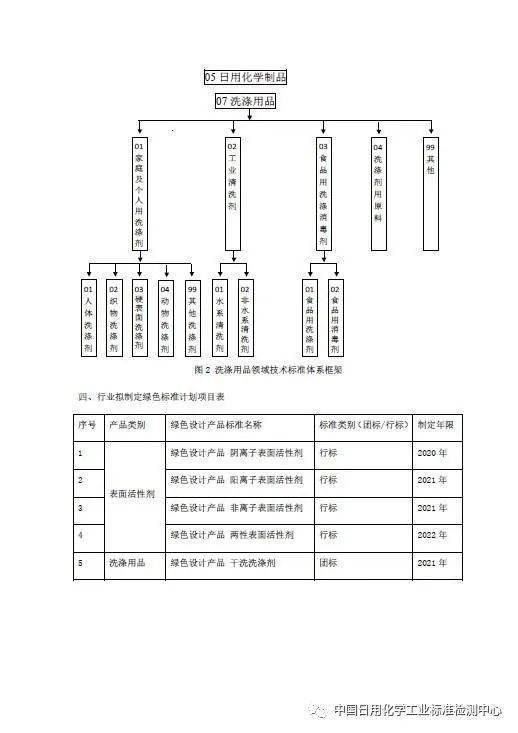 《表面活性劑和洗滌用品領(lǐng)域綠色設(shè)計產(chǎn)品標(biāo)準(zhǔn)體系建設(shè)方案》意見征集與智能卡系統(tǒng)研發(fā)的協(xié)同發(fā)展